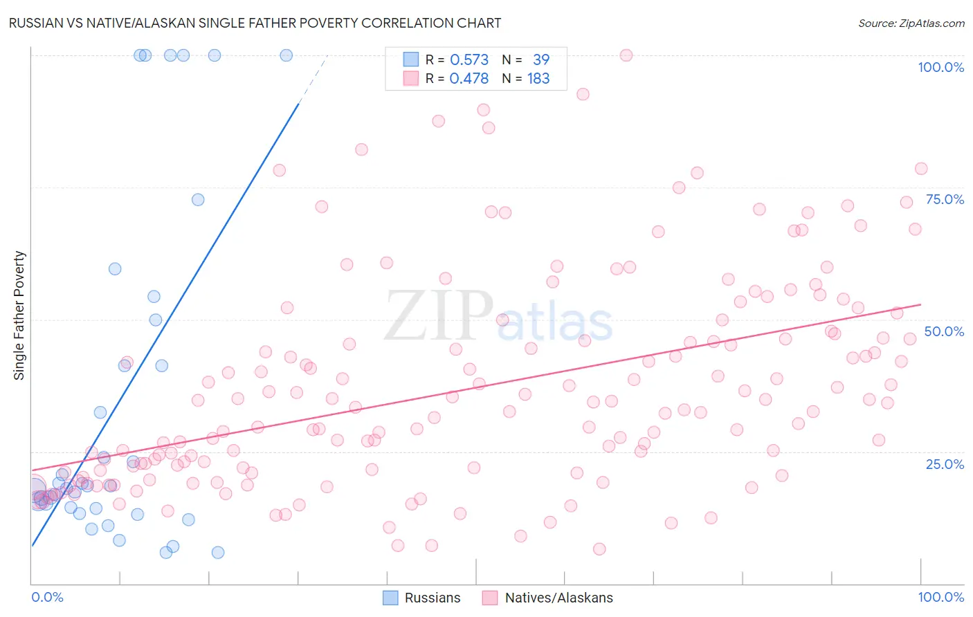 Russian vs Native/Alaskan Single Father Poverty