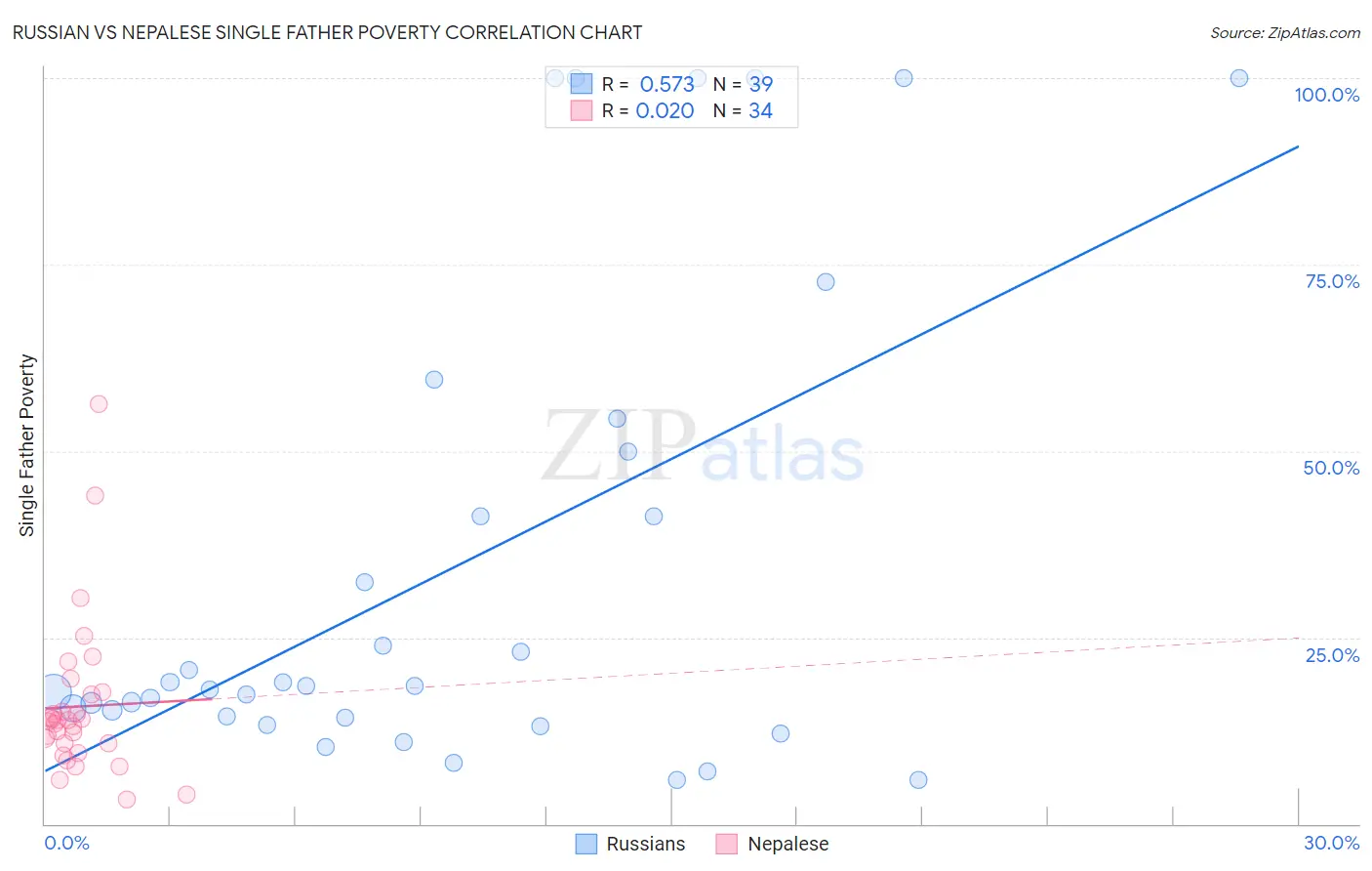 Russian vs Nepalese Single Father Poverty