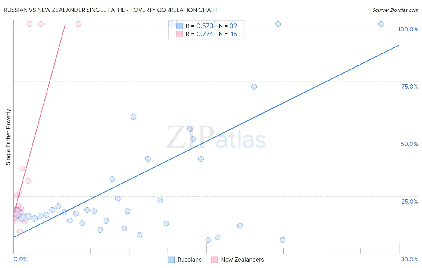 Russian vs New Zealander Single Father Poverty