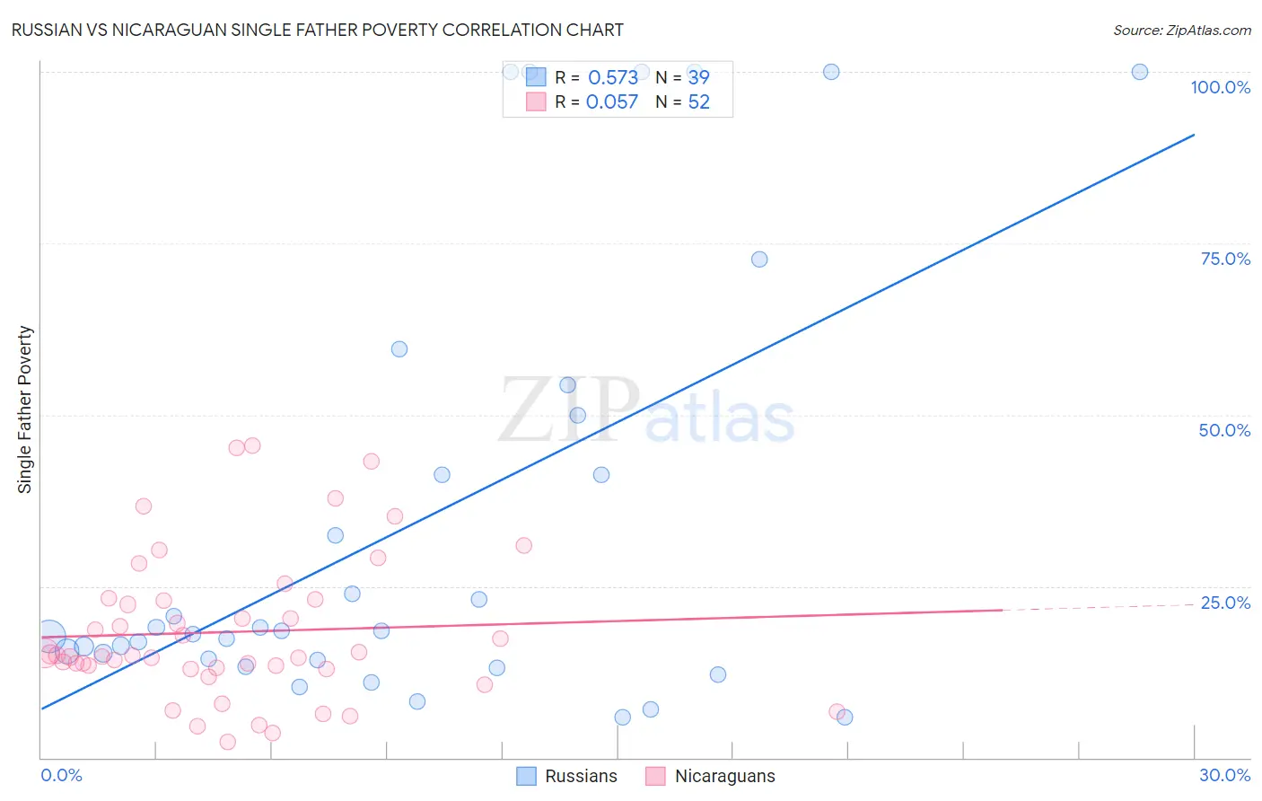 Russian vs Nicaraguan Single Father Poverty
