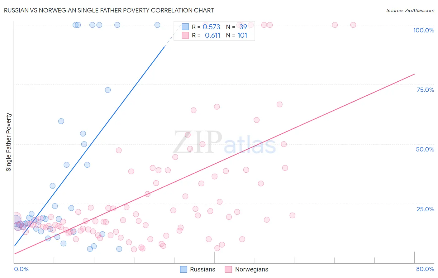 Russian vs Norwegian Single Father Poverty