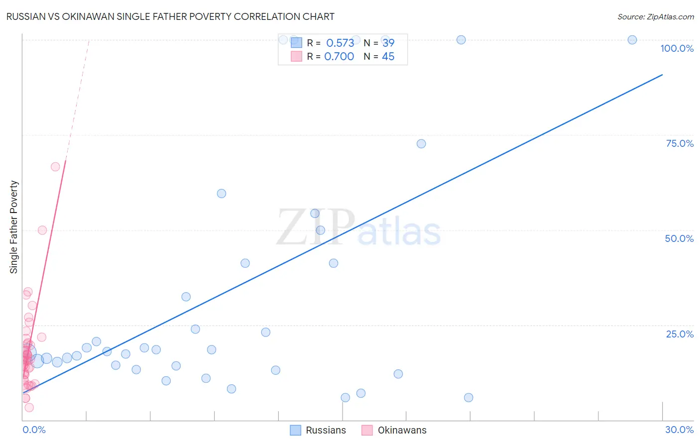 Russian vs Okinawan Single Father Poverty