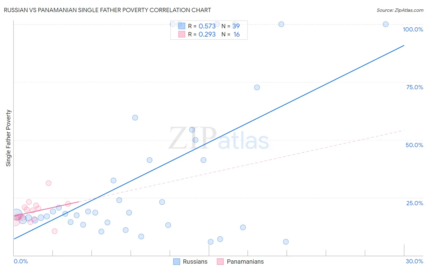 Russian vs Panamanian Single Father Poverty