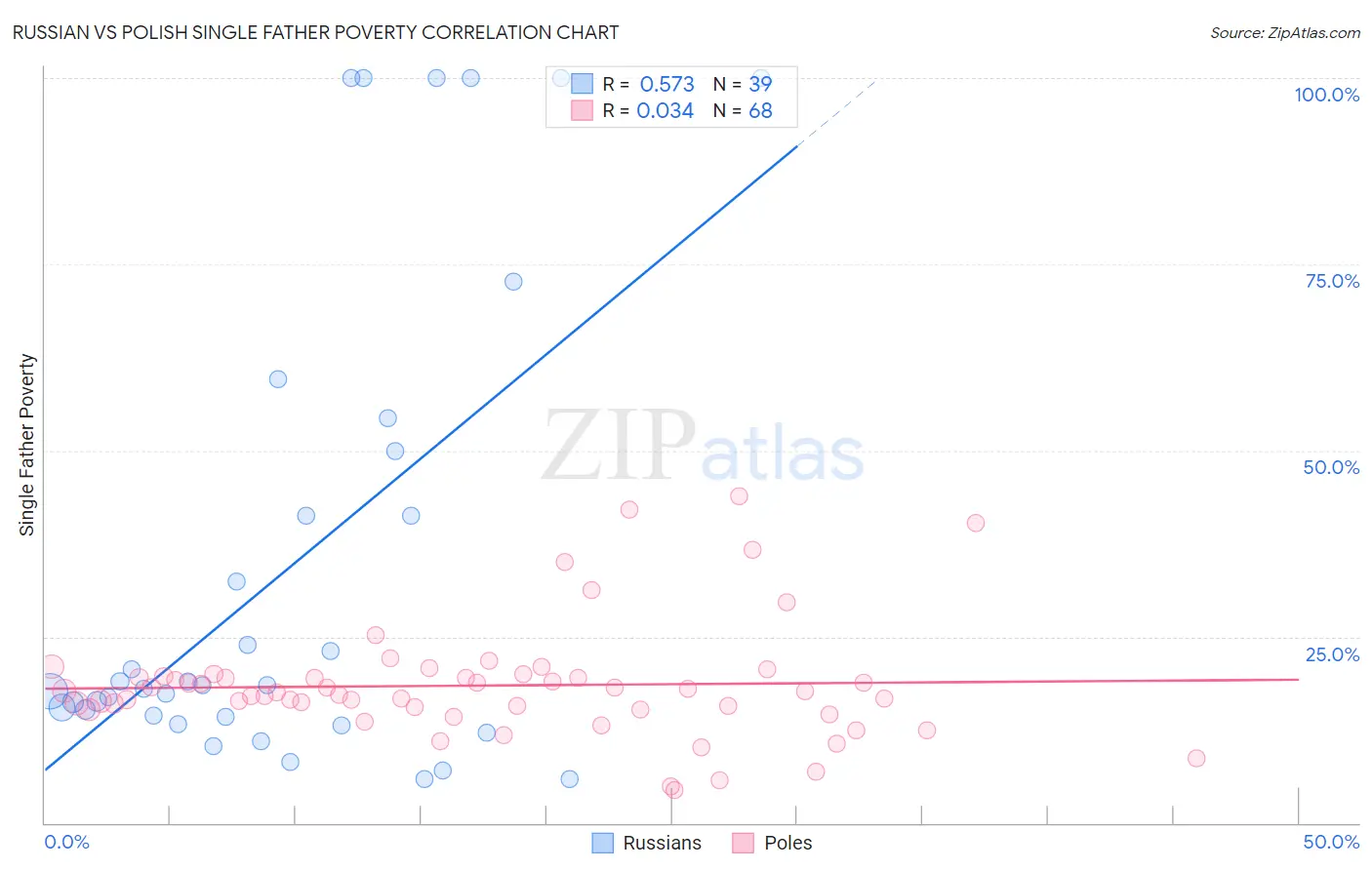 Russian vs Polish Single Father Poverty