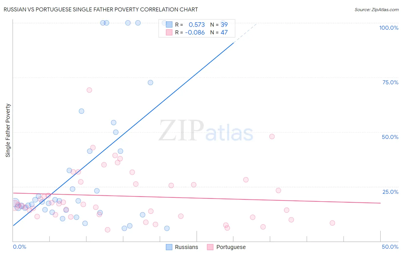 Russian vs Portuguese Single Father Poverty