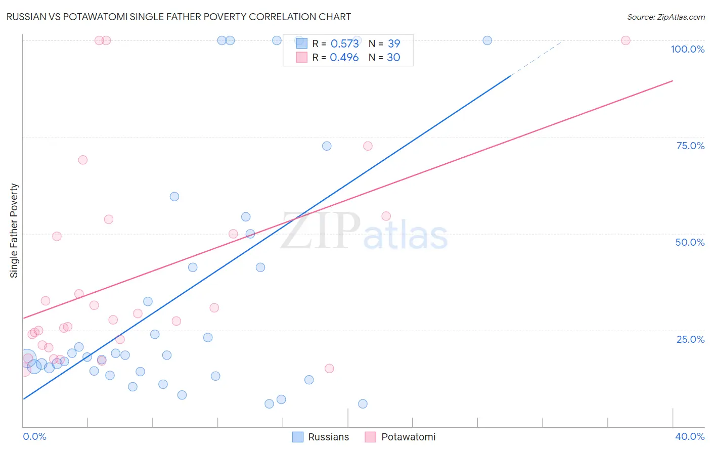 Russian vs Potawatomi Single Father Poverty