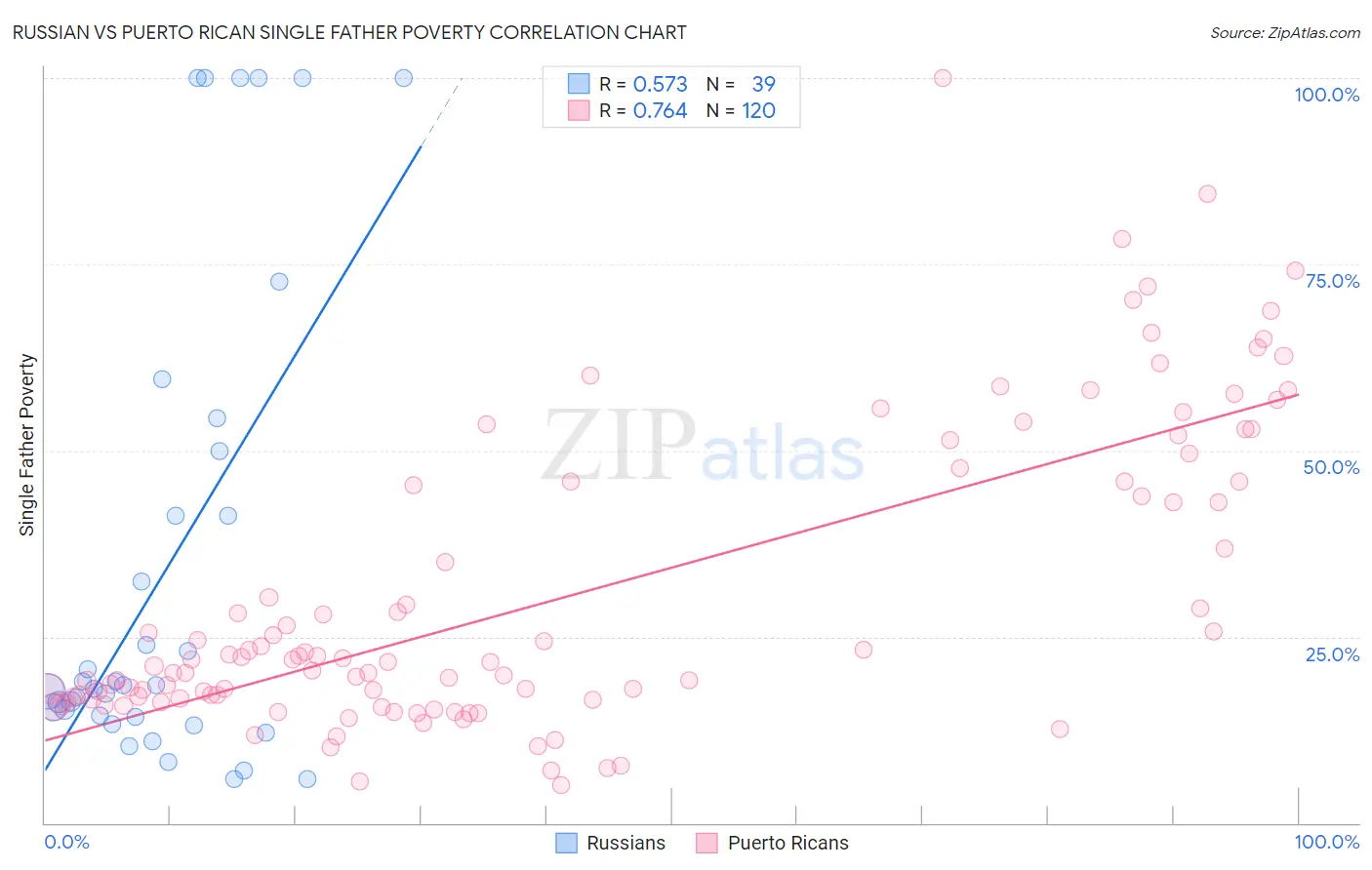 Russian vs Puerto Rican Single Father Poverty