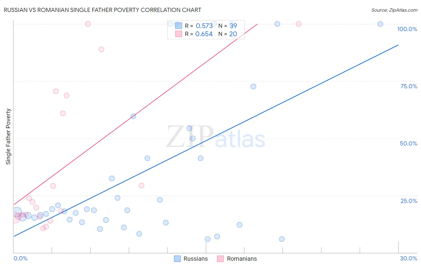 Russian vs Romanian Single Father Poverty