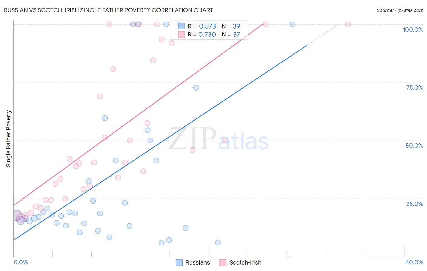Russian vs Scotch-Irish Single Father Poverty