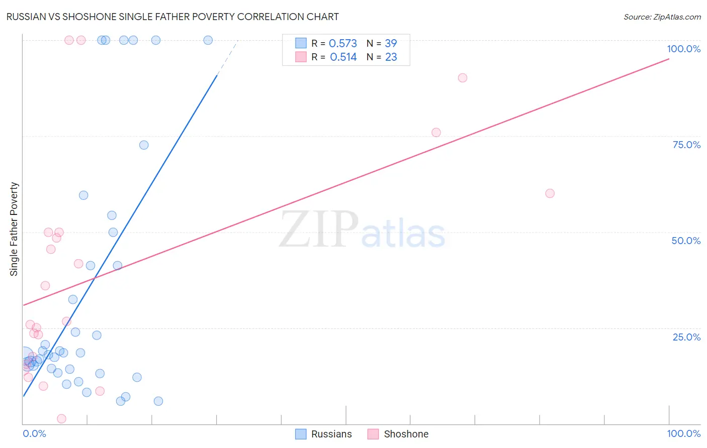 Russian vs Shoshone Single Father Poverty