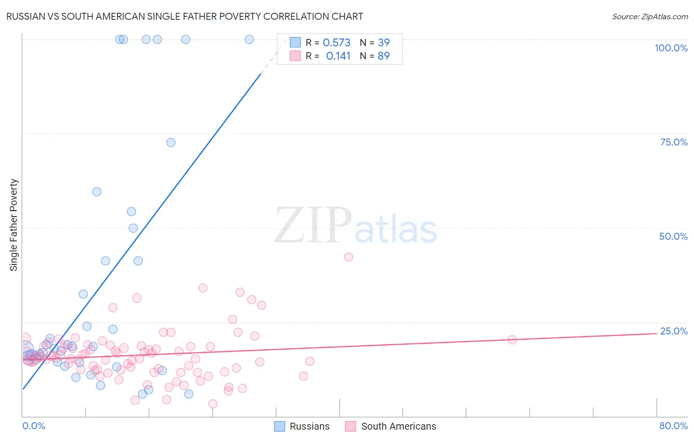 Russian vs South American Single Father Poverty