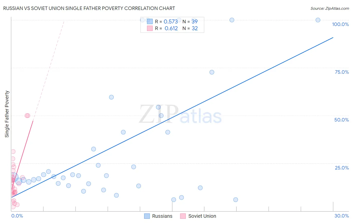 Russian vs Soviet Union Single Father Poverty