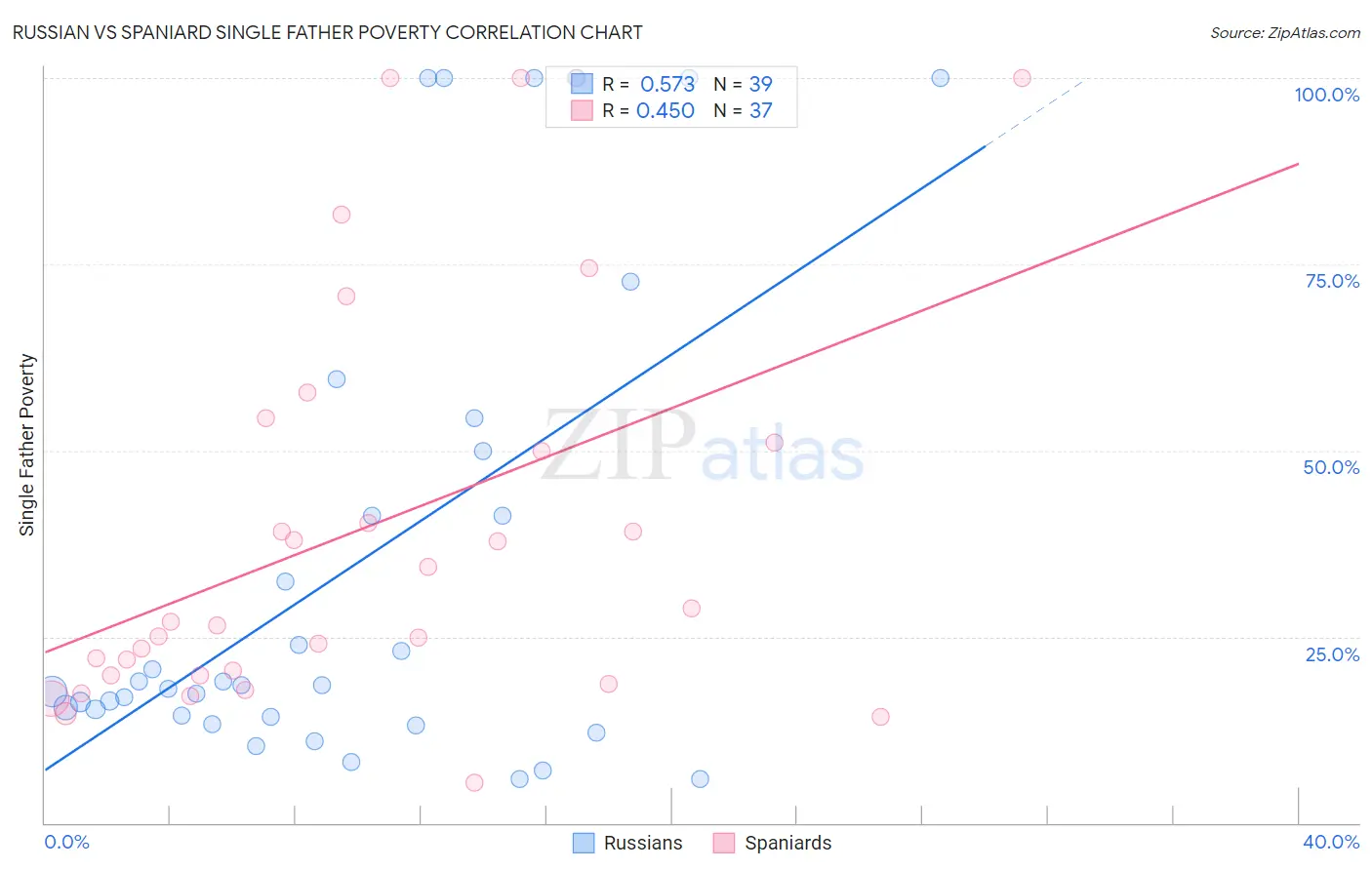 Russian vs Spaniard Single Father Poverty