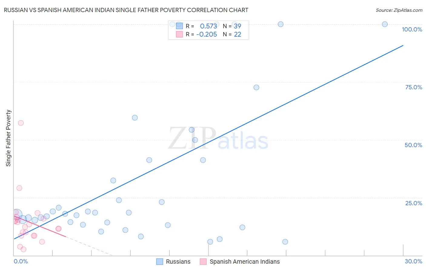 Russian vs Spanish American Indian Single Father Poverty