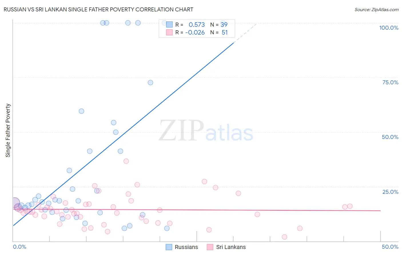 Russian vs Sri Lankan Single Father Poverty