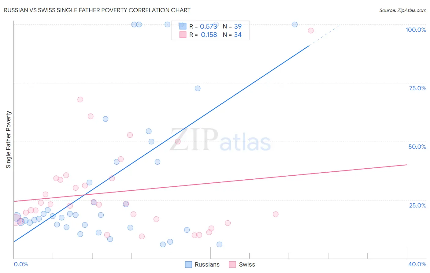 Russian vs Swiss Single Father Poverty