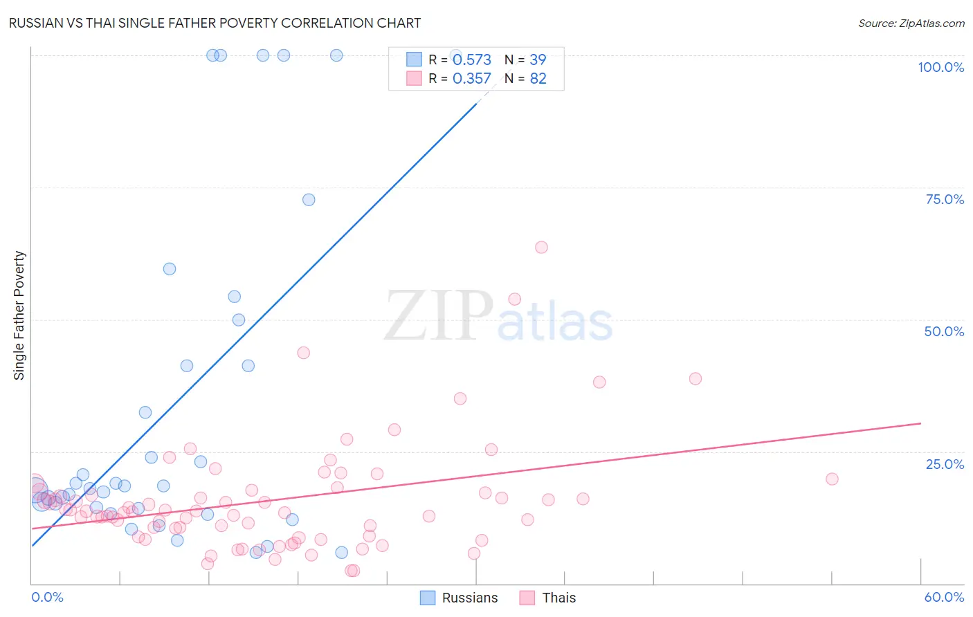 Russian vs Thai Single Father Poverty