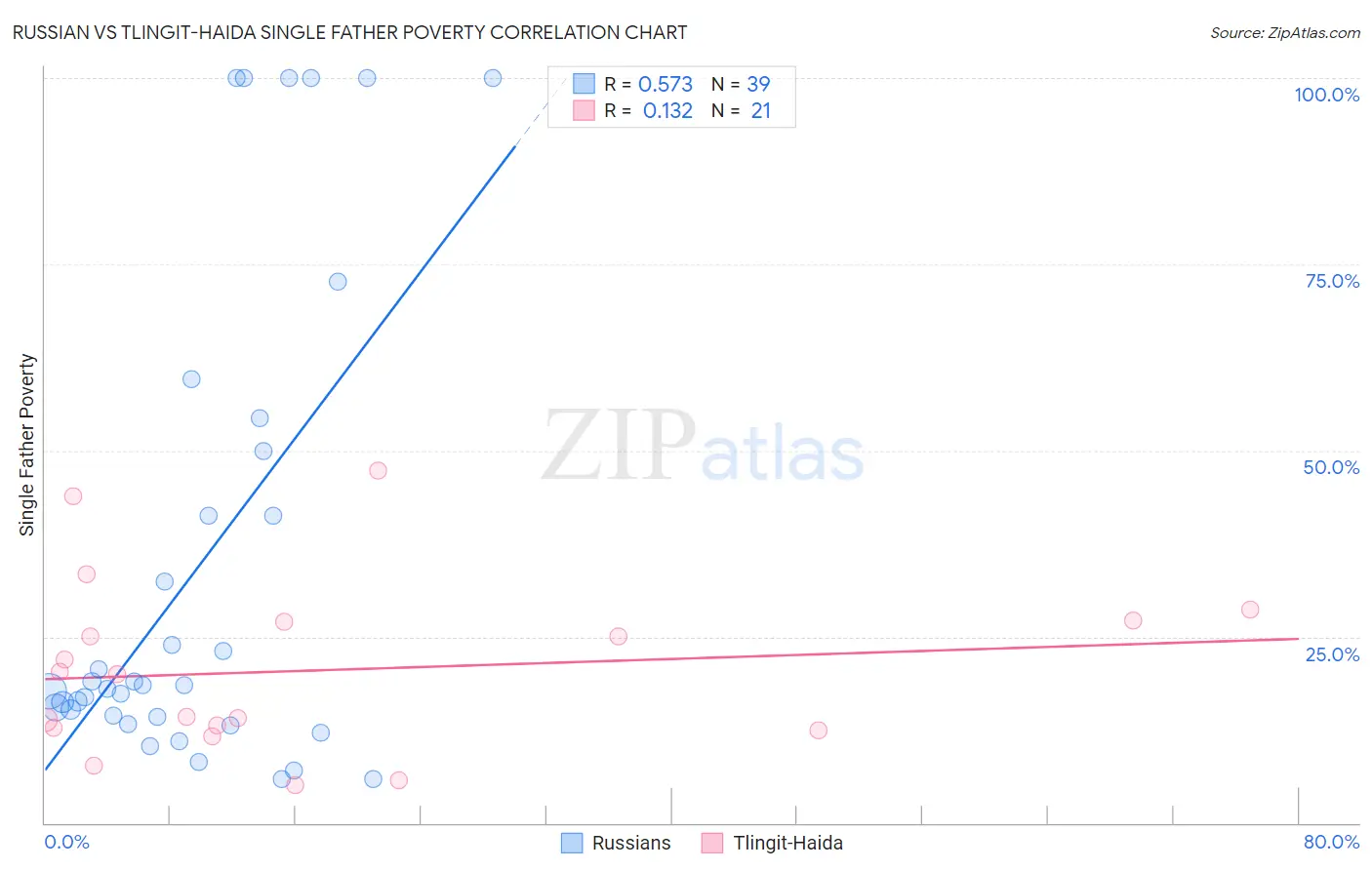 Russian vs Tlingit-Haida Single Father Poverty