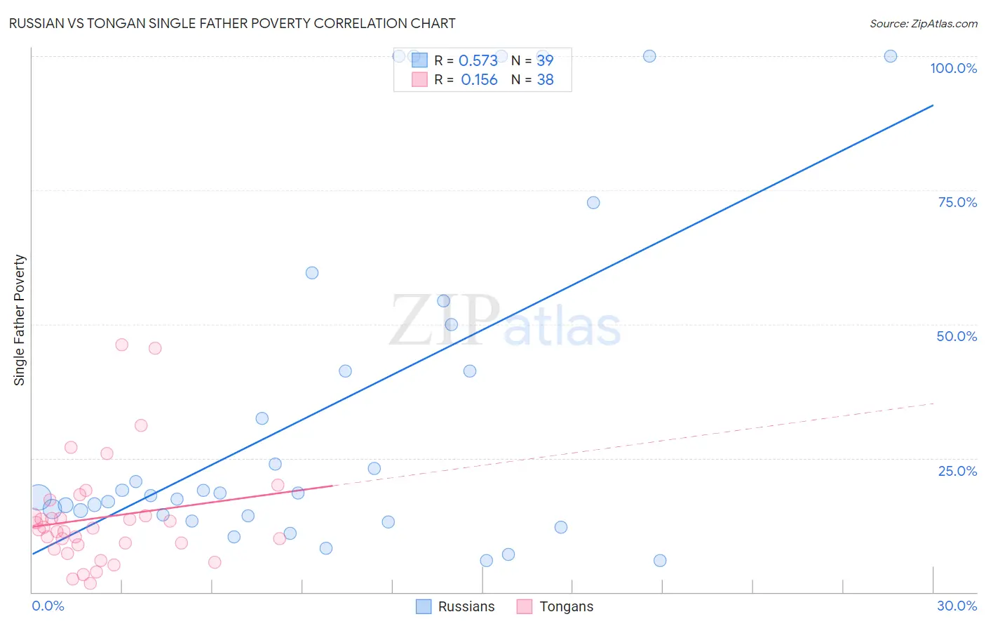Russian vs Tongan Single Father Poverty