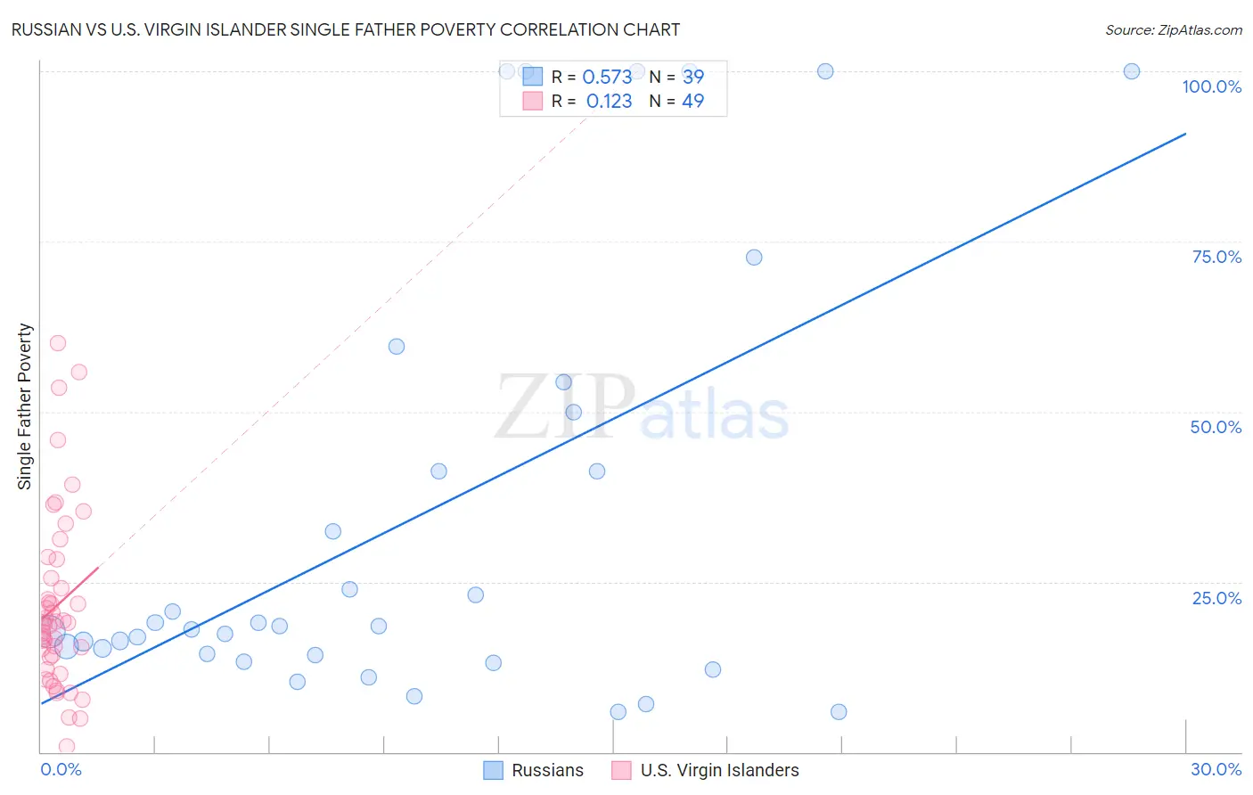 Russian vs U.S. Virgin Islander Single Father Poverty