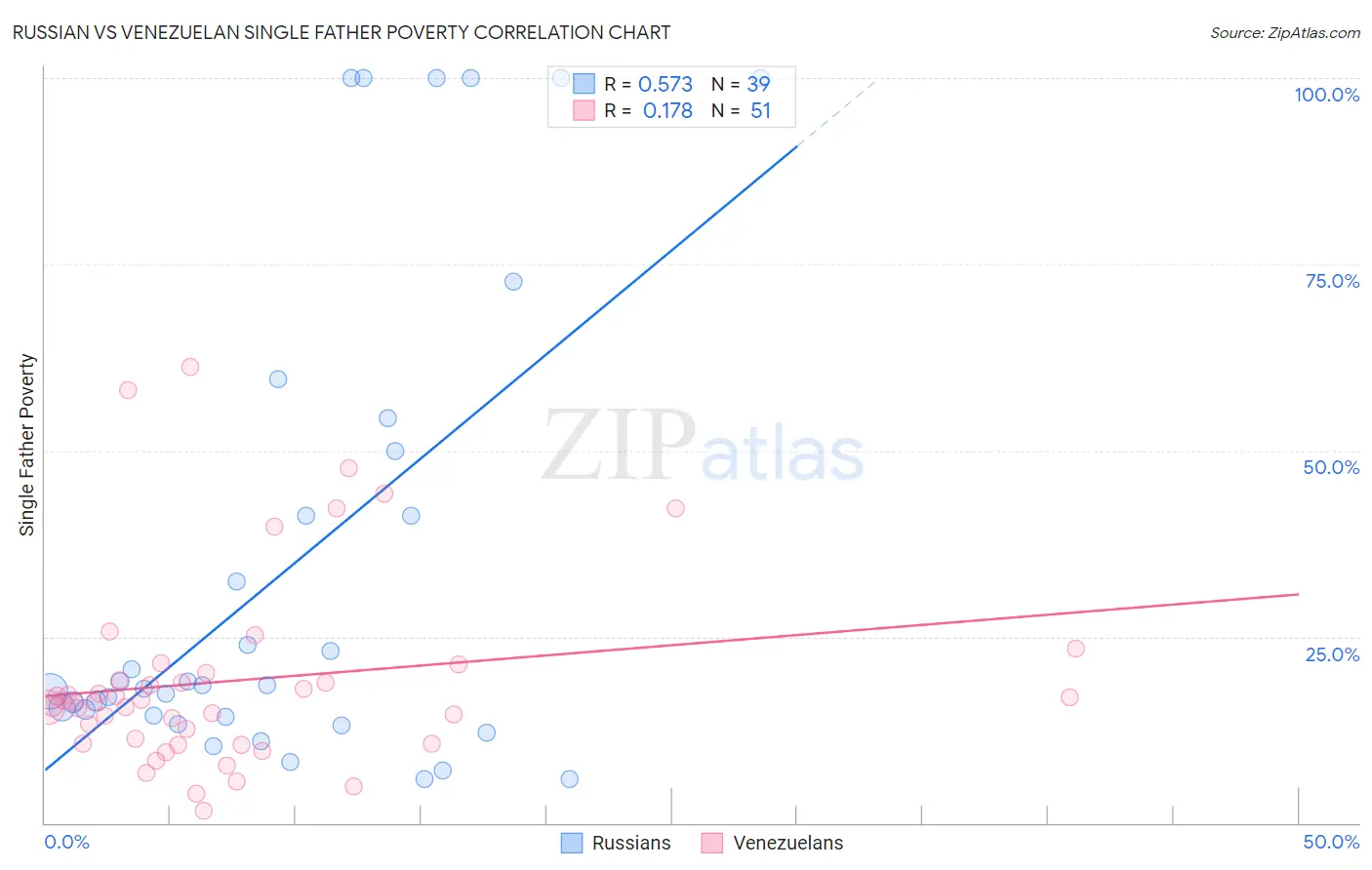 Russian vs Venezuelan Single Father Poverty