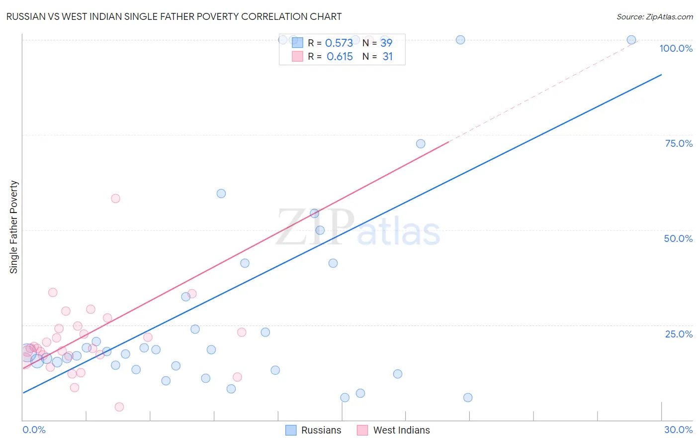 Russian vs West Indian Single Father Poverty