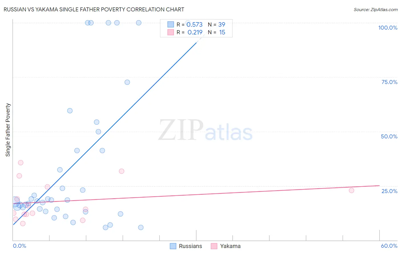 Russian vs Yakama Single Father Poverty