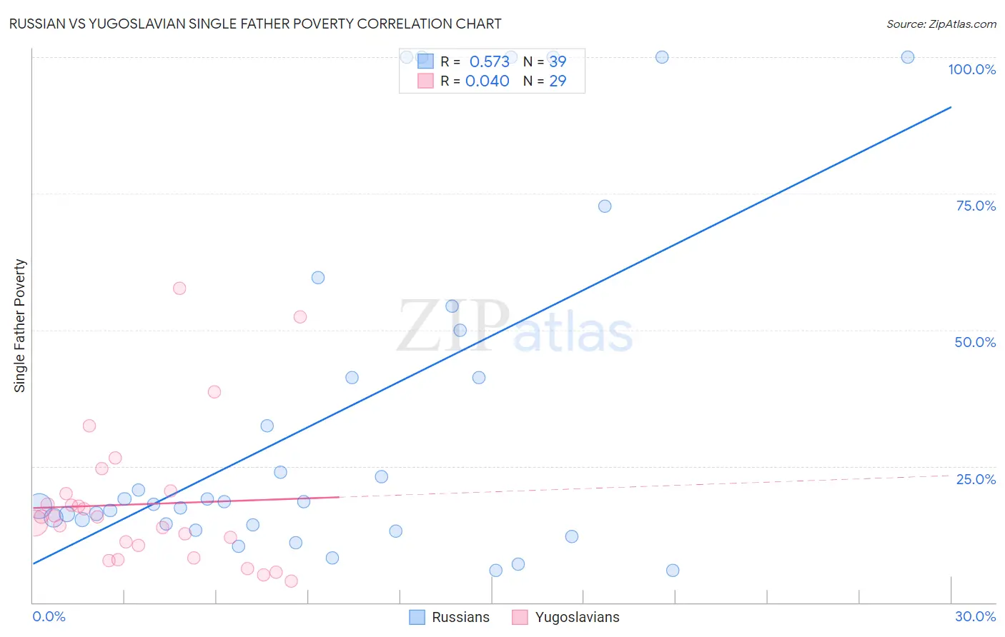 Russian vs Yugoslavian Single Father Poverty