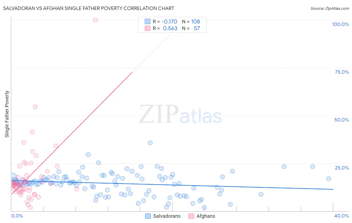 Salvadoran vs Afghan Single Father Poverty