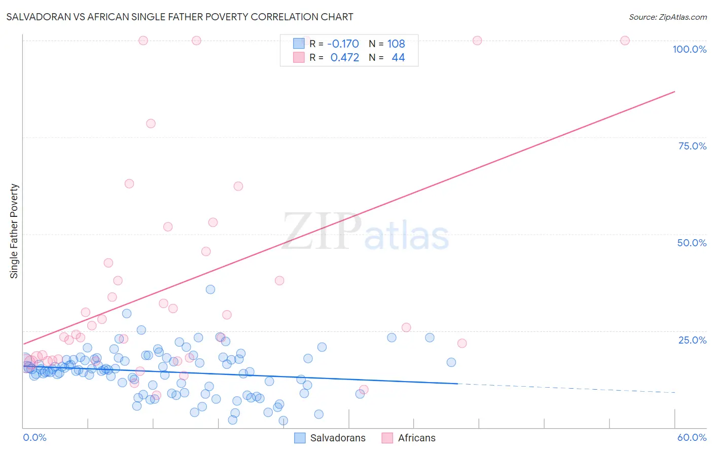 Salvadoran vs African Single Father Poverty