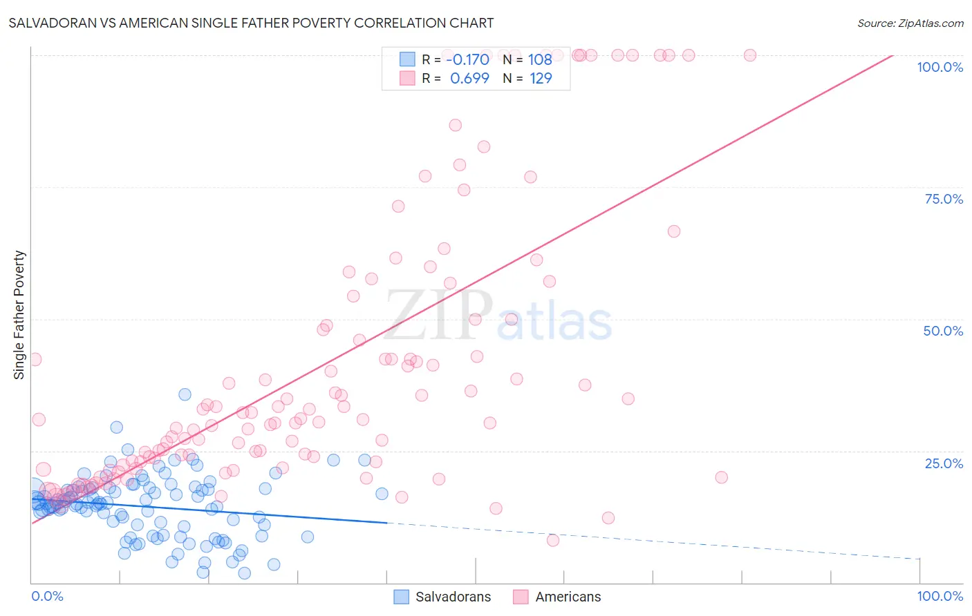 Salvadoran vs American Single Father Poverty