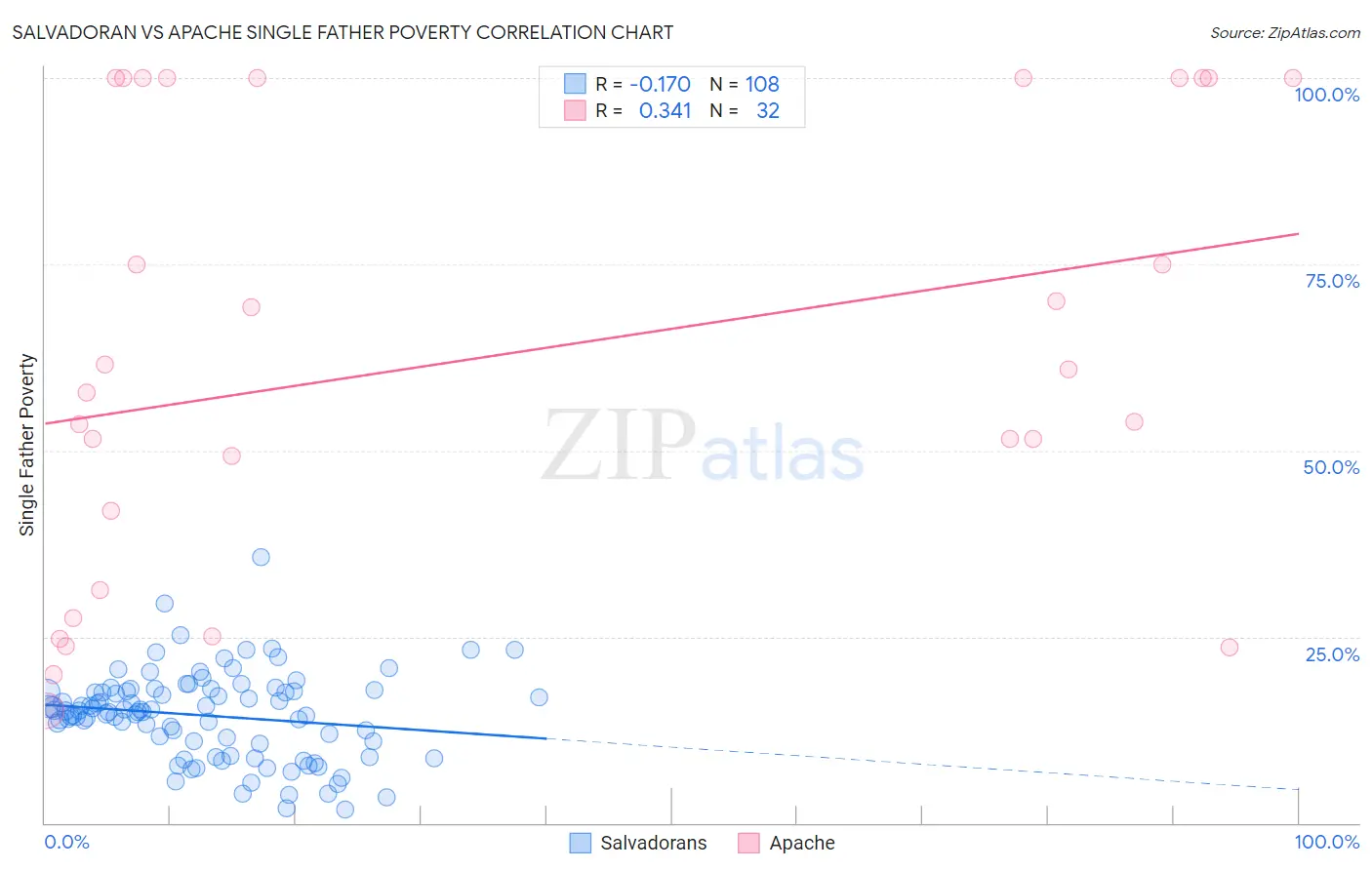 Salvadoran vs Apache Single Father Poverty