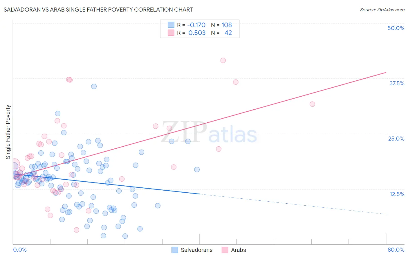 Salvadoran vs Arab Single Father Poverty