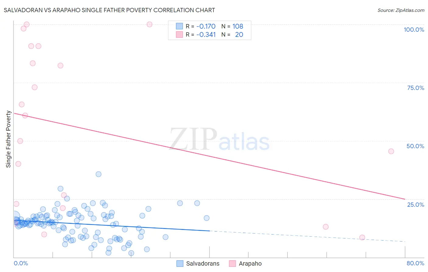 Salvadoran vs Arapaho Single Father Poverty