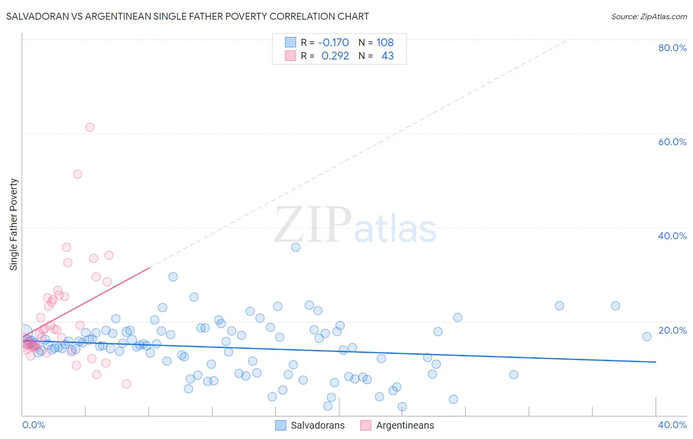 Salvadoran vs Argentinean Single Father Poverty