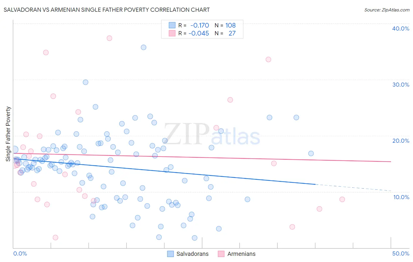 Salvadoran vs Armenian Single Father Poverty