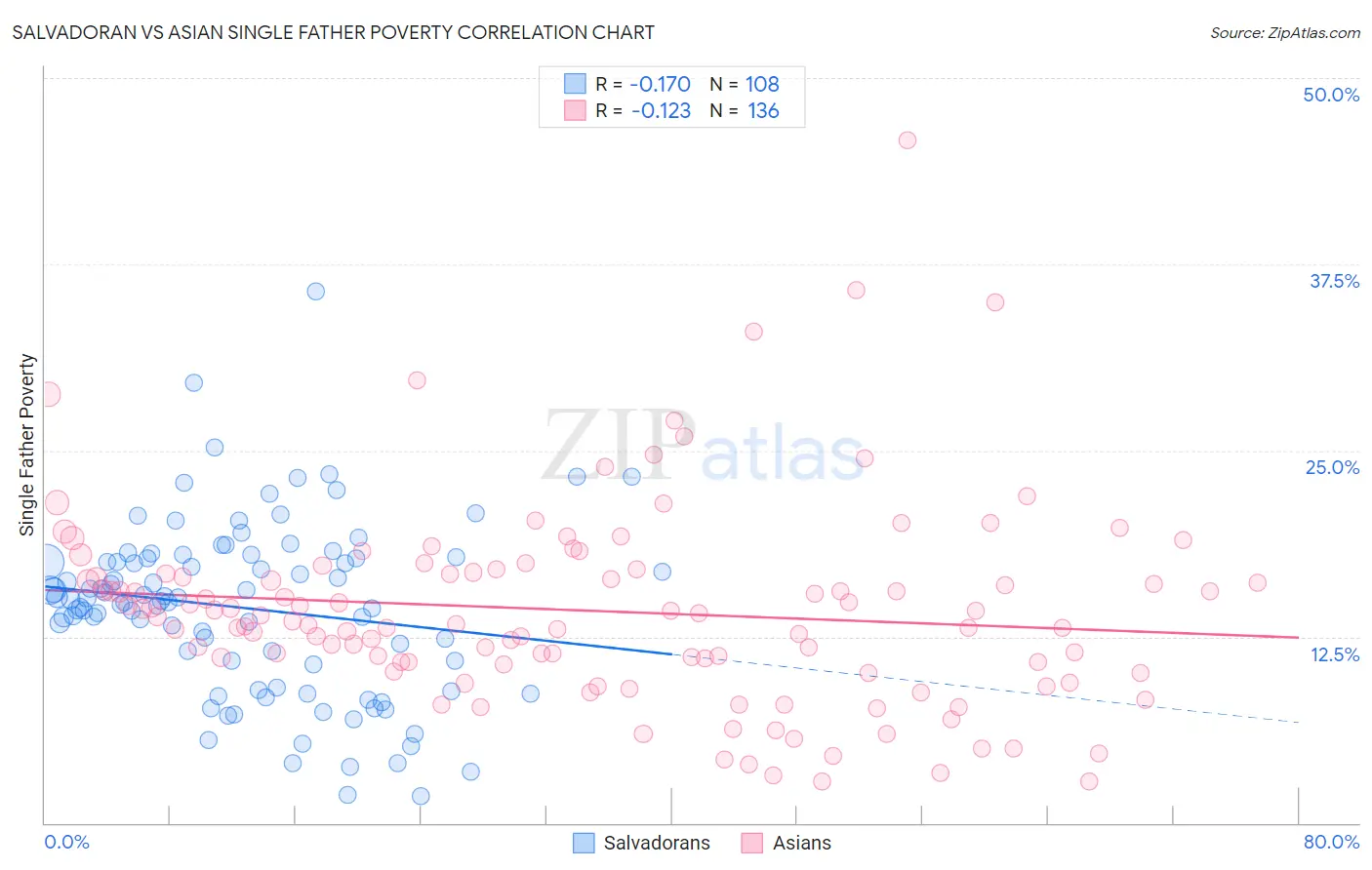 Salvadoran vs Asian Single Father Poverty