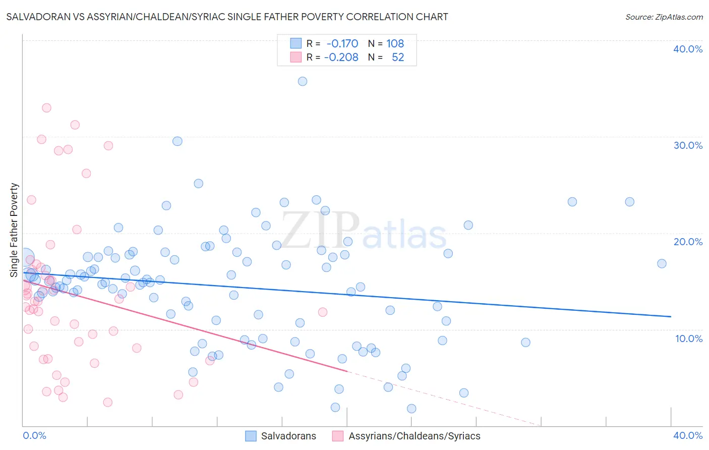 Salvadoran vs Assyrian/Chaldean/Syriac Single Father Poverty