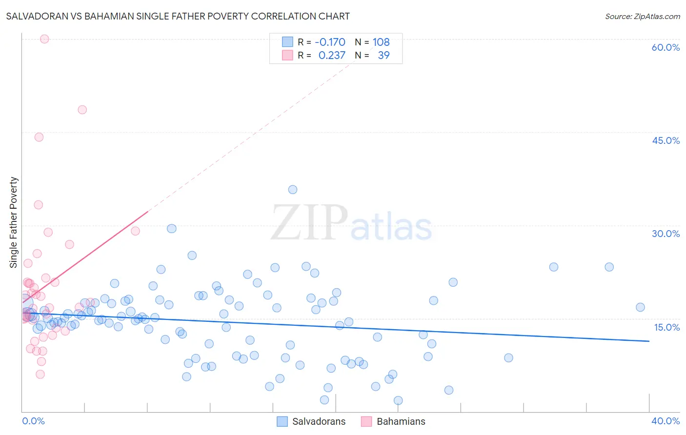 Salvadoran vs Bahamian Single Father Poverty