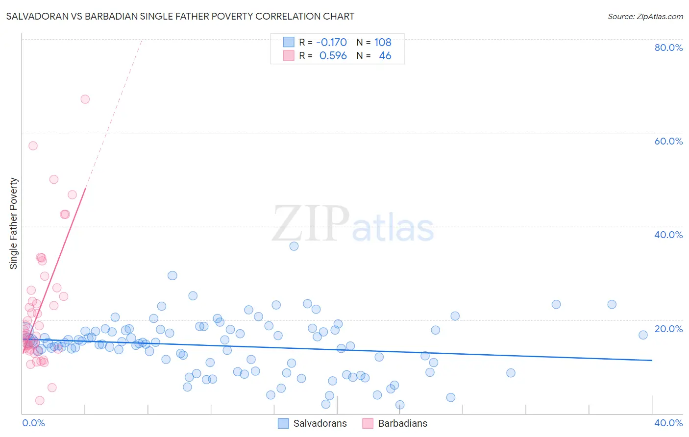 Salvadoran vs Barbadian Single Father Poverty