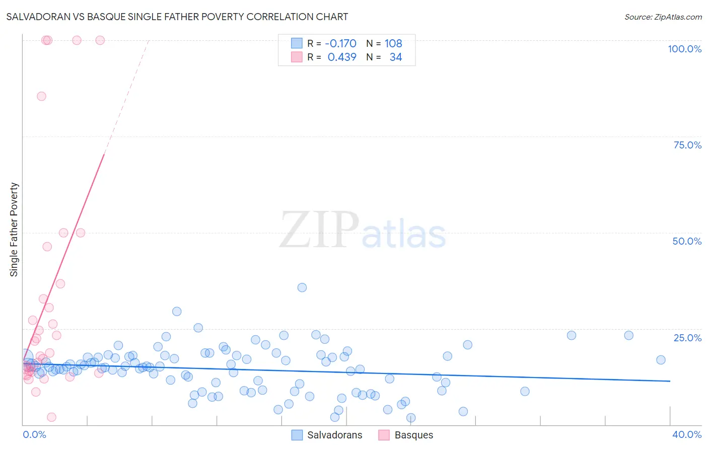 Salvadoran vs Basque Single Father Poverty