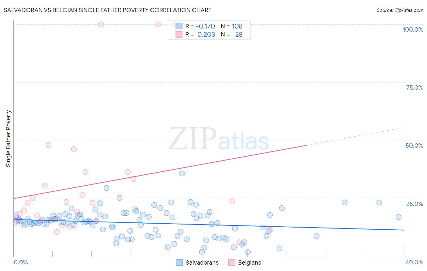 Salvadoran vs Belgian Single Father Poverty