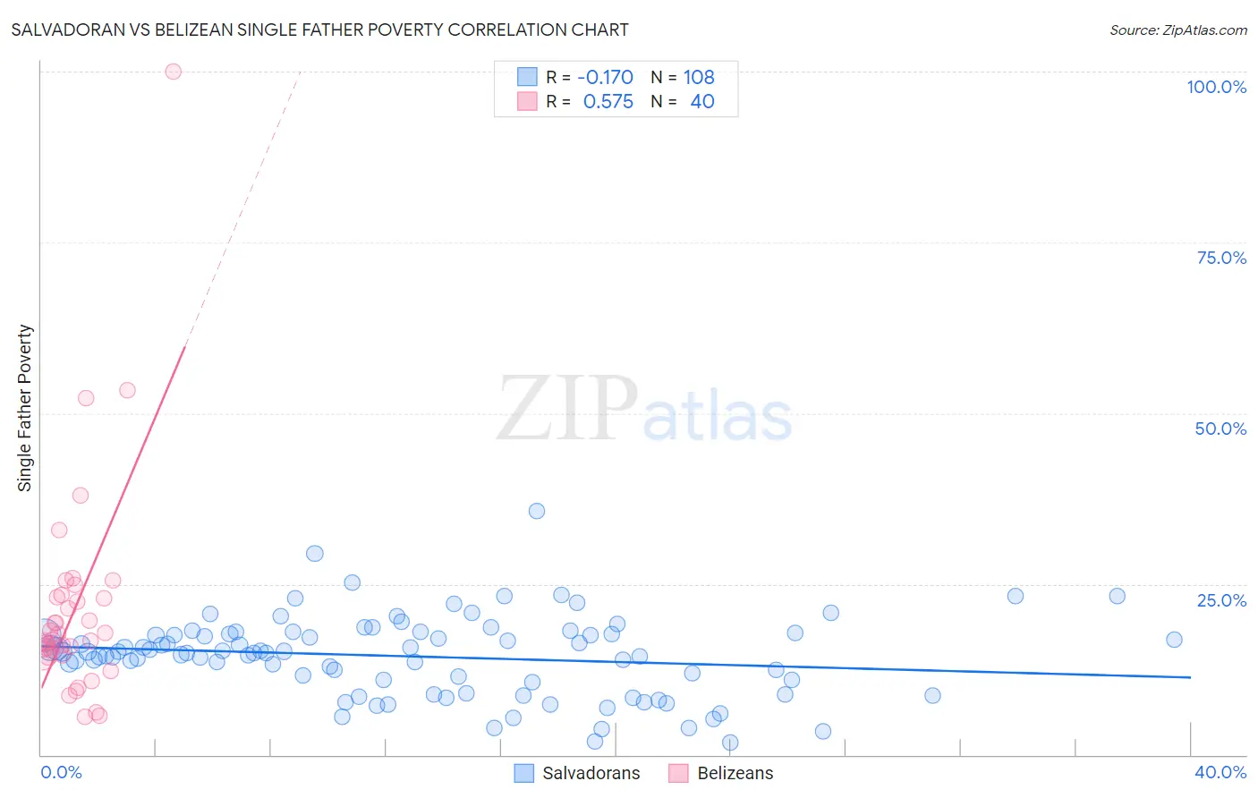 Salvadoran vs Belizean Single Father Poverty