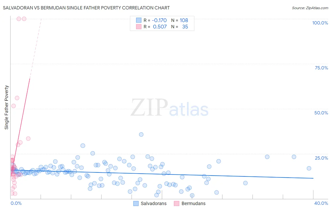 Salvadoran vs Bermudan Single Father Poverty