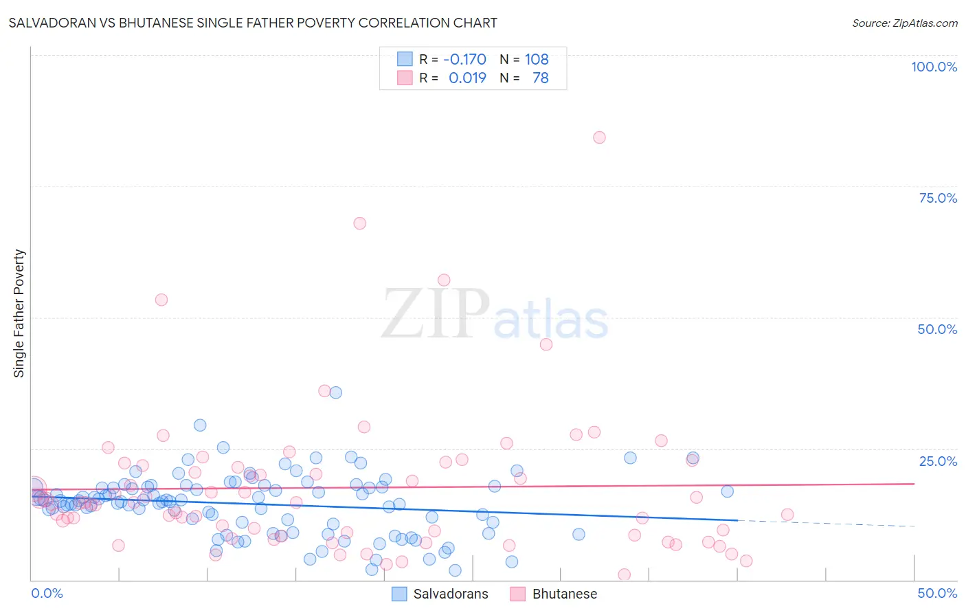 Salvadoran vs Bhutanese Single Father Poverty