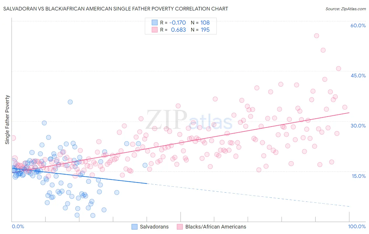 Salvadoran vs Black/African American Single Father Poverty