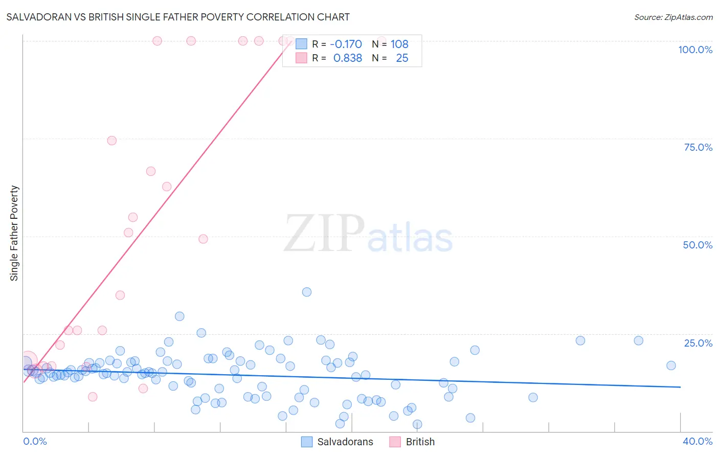 Salvadoran vs British Single Father Poverty