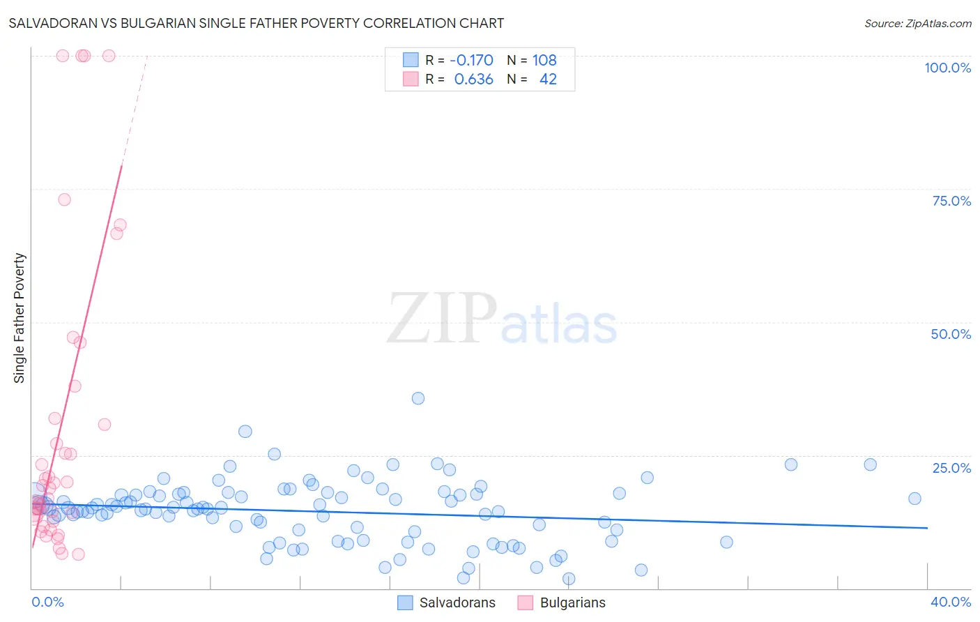 Salvadoran vs Bulgarian Single Father Poverty