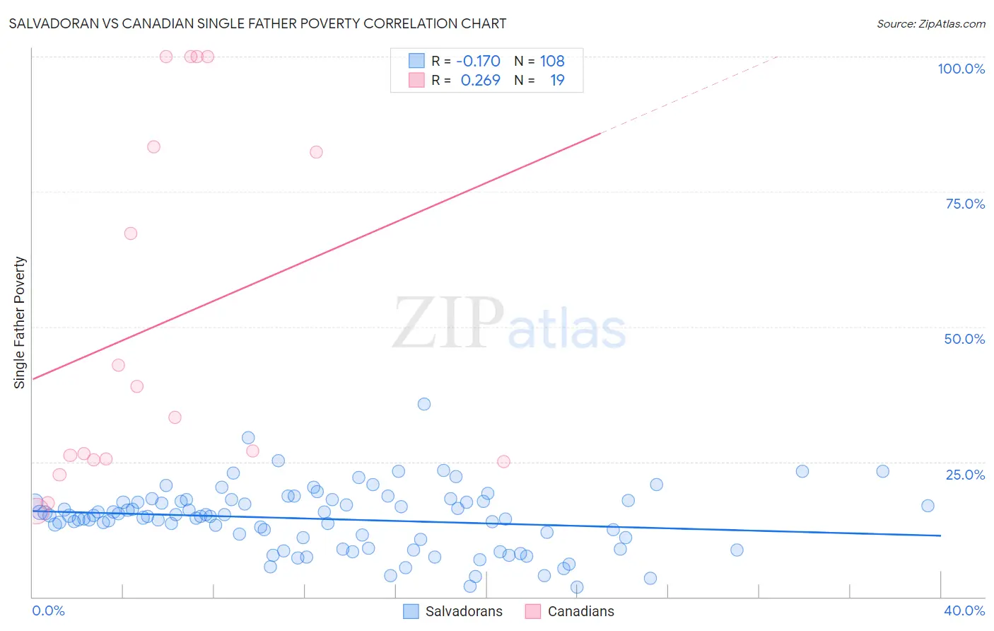 Salvadoran vs Canadian Single Father Poverty