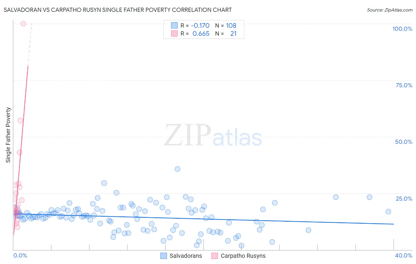 Salvadoran vs Carpatho Rusyn Single Father Poverty